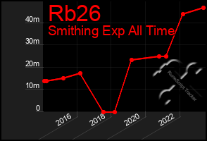 Total Graph of Rb26