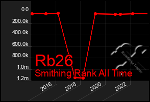 Total Graph of Rb26