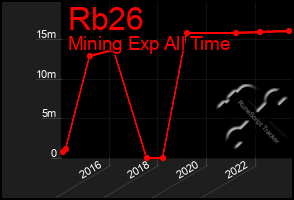 Total Graph of Rb26