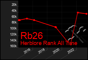 Total Graph of Rb26