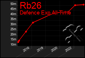 Total Graph of Rb26