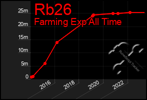 Total Graph of Rb26