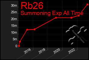 Total Graph of Rb26