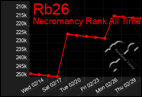 Total Graph of Rb26