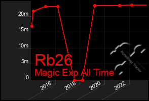 Total Graph of Rb26