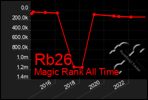 Total Graph of Rb26