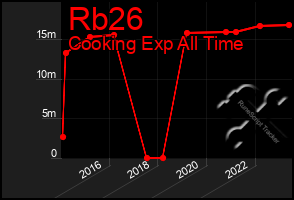 Total Graph of Rb26