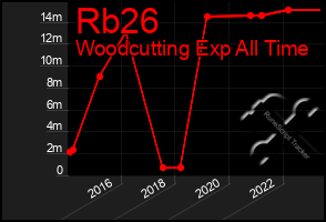 Total Graph of Rb26