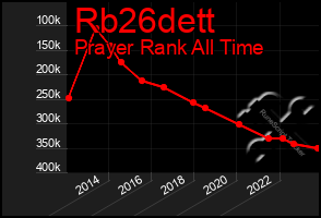 Total Graph of Rb26dett