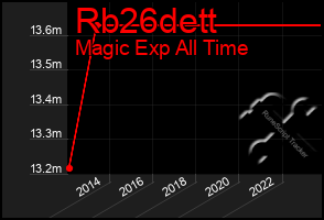 Total Graph of Rb26dett