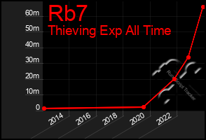 Total Graph of Rb7
