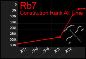 Total Graph of Rb7