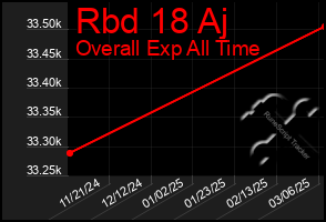 Total Graph of Rbd 18 Aj