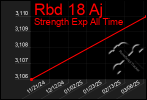 Total Graph of Rbd 18 Aj