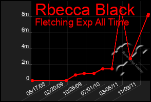 Total Graph of Rbecca Black