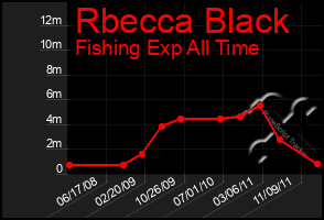 Total Graph of Rbecca Black