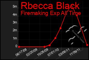 Total Graph of Rbecca Black