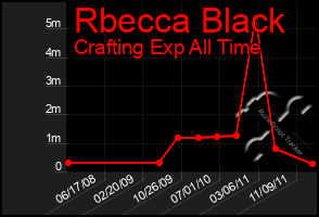 Total Graph of Rbecca Black