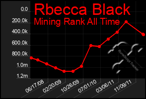 Total Graph of Rbecca Black