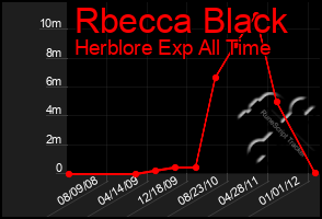 Total Graph of Rbecca Black