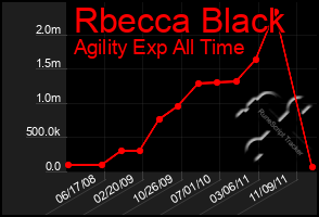 Total Graph of Rbecca Black