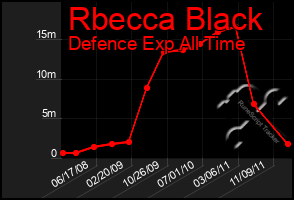 Total Graph of Rbecca Black