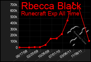 Total Graph of Rbecca Black