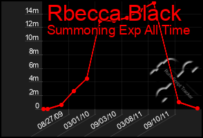 Total Graph of Rbecca Black