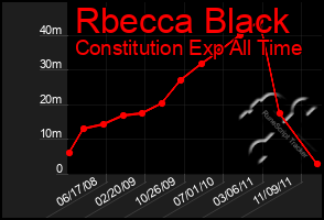 Total Graph of Rbecca Black