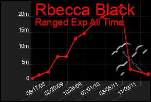 Total Graph of Rbecca Black