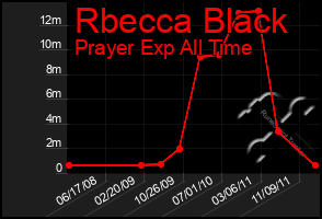 Total Graph of Rbecca Black