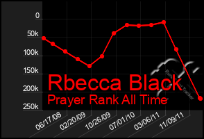 Total Graph of Rbecca Black