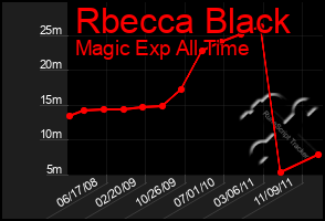 Total Graph of Rbecca Black