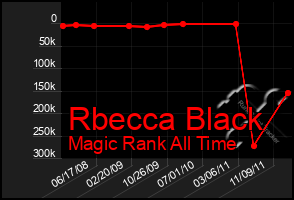 Total Graph of Rbecca Black