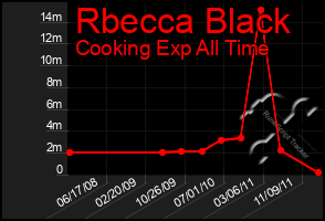 Total Graph of Rbecca Black