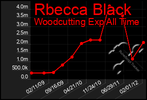 Total Graph of Rbecca Black