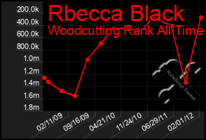 Total Graph of Rbecca Black