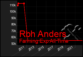 Total Graph of Rbh Anders