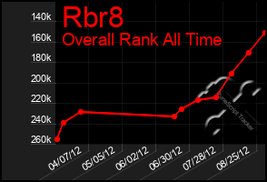 Total Graph of Rbr8
