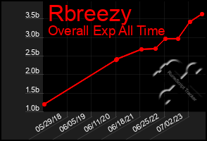 Total Graph of Rbreezy