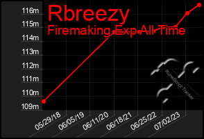 Total Graph of Rbreezy