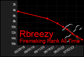 Total Graph of Rbreezy