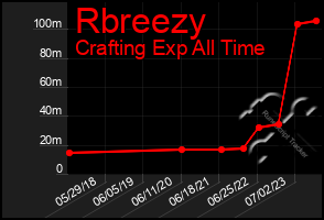 Total Graph of Rbreezy