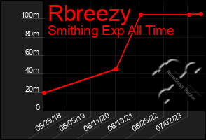 Total Graph of Rbreezy