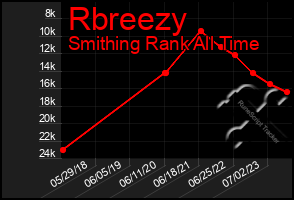 Total Graph of Rbreezy