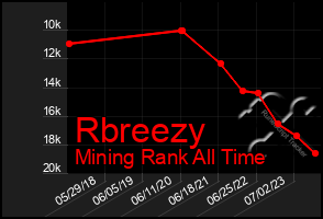 Total Graph of Rbreezy