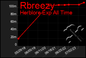 Total Graph of Rbreezy