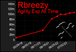 Total Graph of Rbreezy