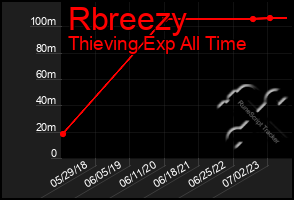 Total Graph of Rbreezy