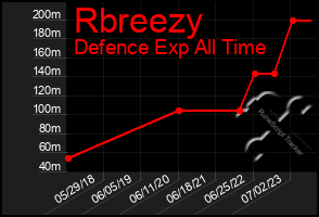 Total Graph of Rbreezy